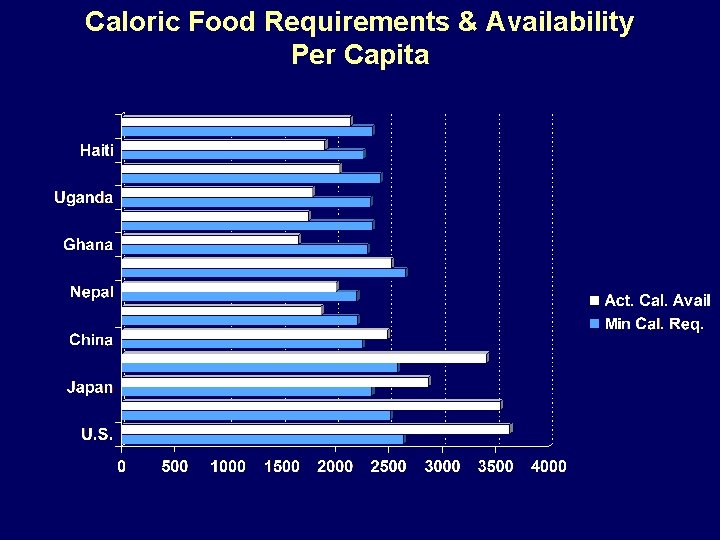 Caloric Food Requirements & Availability Per Capita 