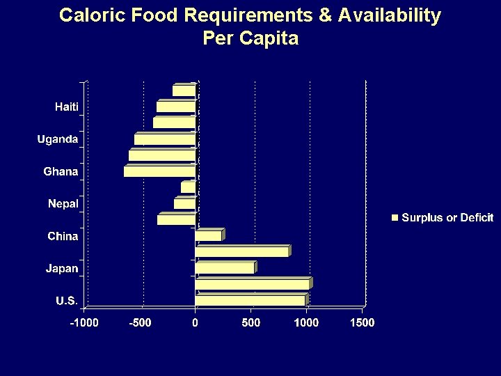 Caloric Food Requirements & Availability Per Capita 