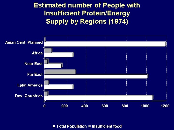 Estimated number of People with Insufficient Protein/Energy Supply by Regions (1974) 