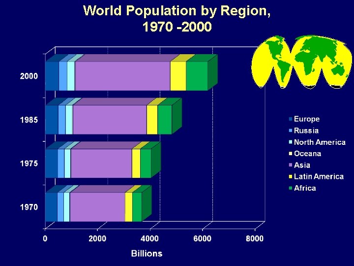 World Population by Region, 1970 -2000 