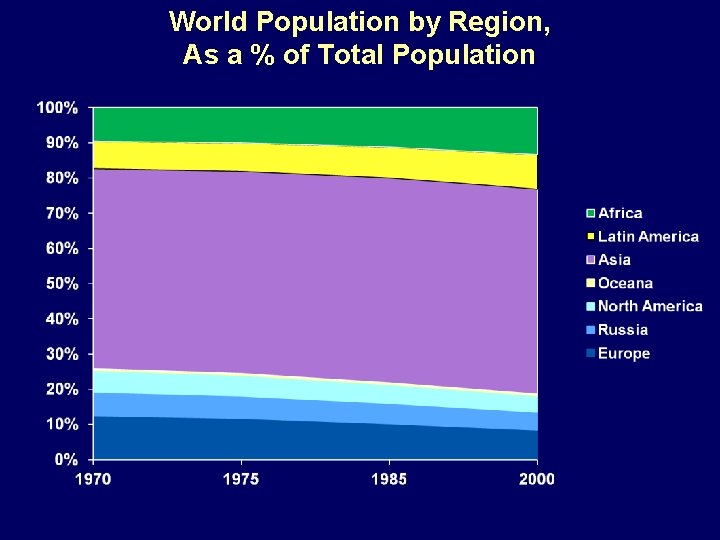 World Population by Region, As a % of Total Population 