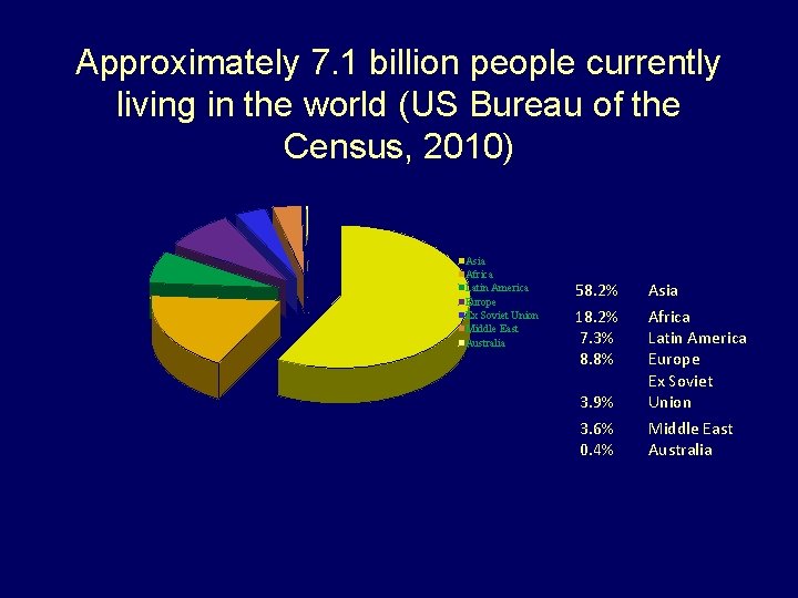 Approximately 7. 1 billion people currently living in the world (US Bureau of the