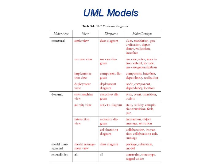 UML Models Ch. 7 20 