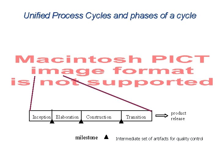Unified Process Cycles and phases of a cycle Inception Elaboration Construction milestone Transition product