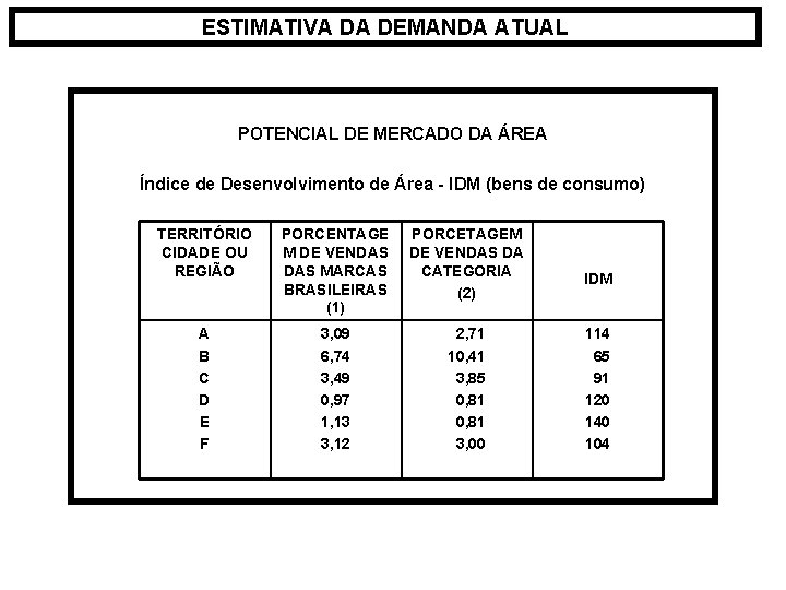 ESTIMATIVA DA DEMANDA ATUAL POTENCIAL DE MERCADO DA ÁREA Índice de Desenvolvimento de Área