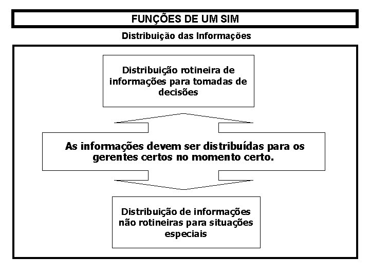 FUNÇÕES DE UM SIM Distribuição das Informações Distribuição rotineira de informações para tomadas de