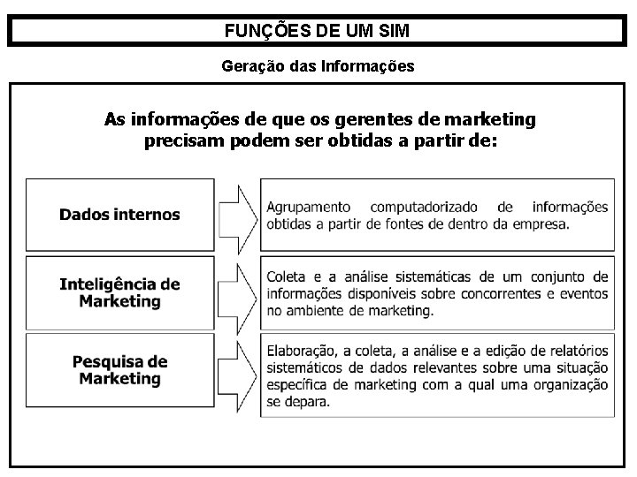 FUNÇÕES DE UM SIM Geração das Informações As informações de que os gerentes de