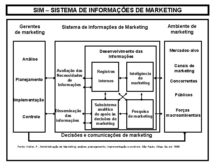 SIM – SISTEMA DE INFORMAÇÕES DE MARKETING Gerentes de marketing Sistema de Informações de