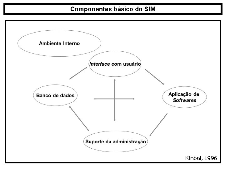 Componentes básico do SIM Kinbal, 1996 