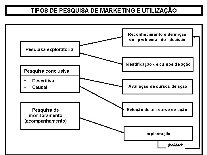 TIPOS DE PESQUISA DE MARKETING E UTILIZAÇÃO Reconhecimento e definição do problema decisão Pesquisa