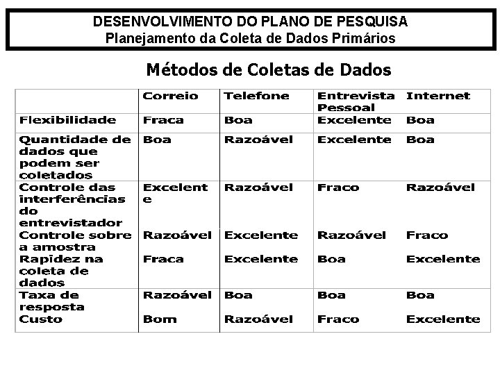 DESENVOLVIMENTO DO PLANO DE PESQUISA Planejamento da Coleta de Dados Primários Métodos de Coletas