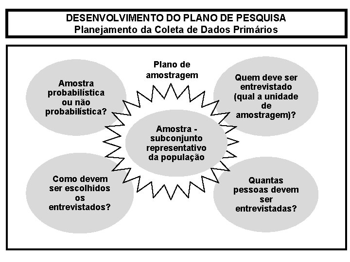 DESENVOLVIMENTO DO PLANO DE PESQUISA Planejamento da Coleta de Dados Primários Amostra probabilística ou