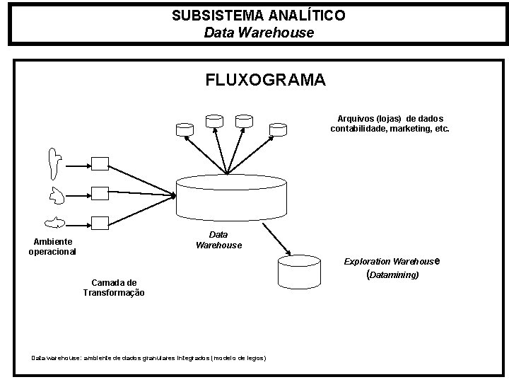 SUBSISTEMA ANALÍTICO Data Warehouse FLUXOGRAMA Arquivos (lojas) de dados contabilidade, marketing, etc. Data Warehouse