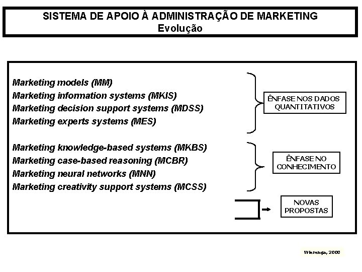 SISTEMA DE APOIO À ADMINISTRAÇÃO DE MARKETING Evolução Marketing models (MM) Marketing information systems