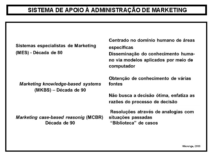  SISTEMA DE APOIO À ADMINISTRAÇÃO DE MARKETING Wierenga, 2000 