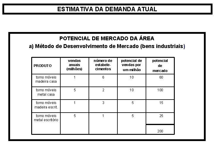 ESTIMATIVA DA DEMANDA ATUAL POTENCIAL DE MERCADO DA ÁREA a) Método de Desenvolvimento de