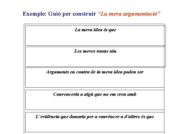 Exemple: Guió per construir “La meva argumentació” La meva idea és que Les meves