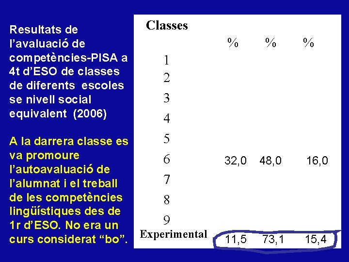 Resultats de l’avaluació de competències-PISA a 4 t d’ESO de classes de diferents escoles