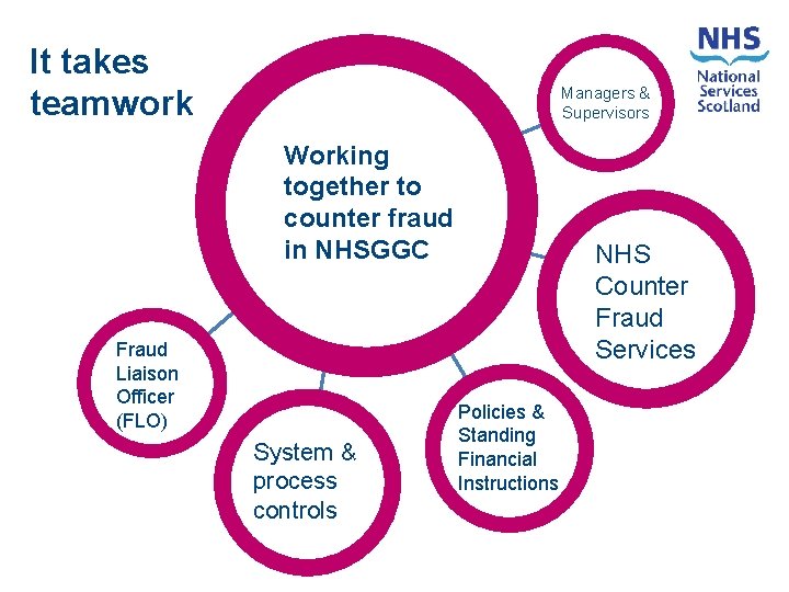 It takes teamwork Managers & Supervisors Working together to counter fraud in NHSGGC Fraud