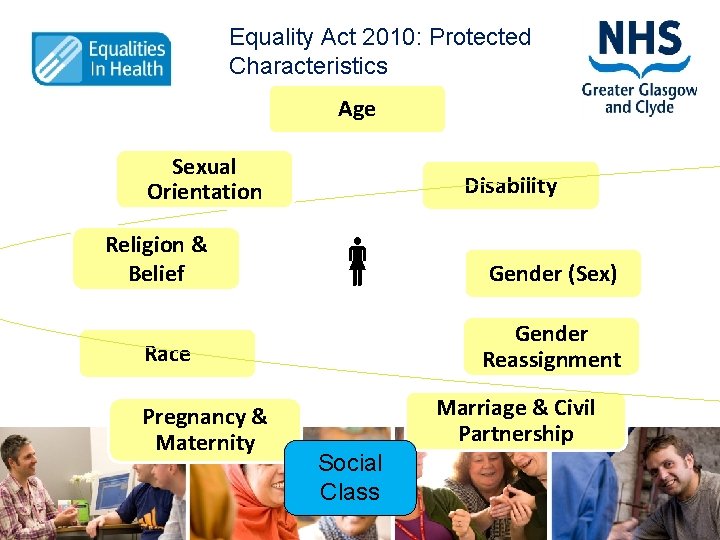 Equality Act 2010: Protected Characteristics Age Sexual Orientation Religion & Belief Disability Gender Reassignment