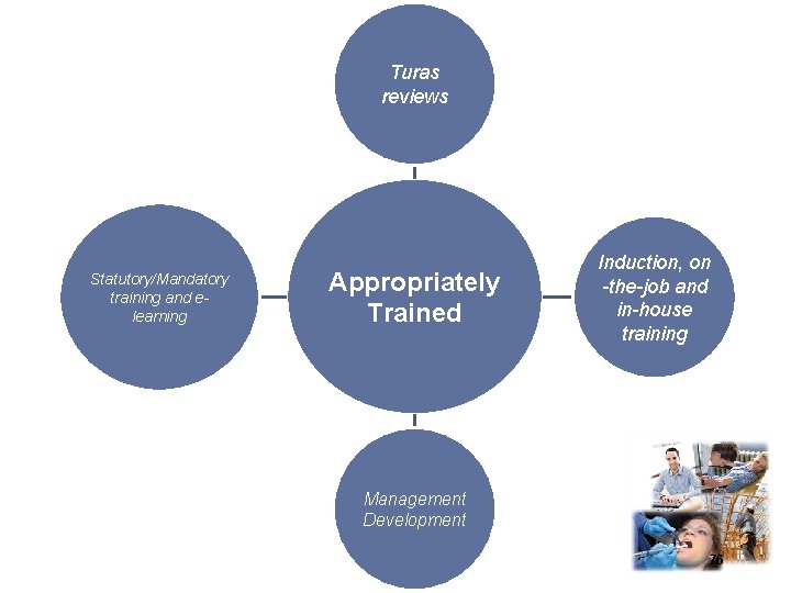 Turas reviews Statutory/Mandatory training and elearning Appropriately Trained Induction, on -the-job and in-house training