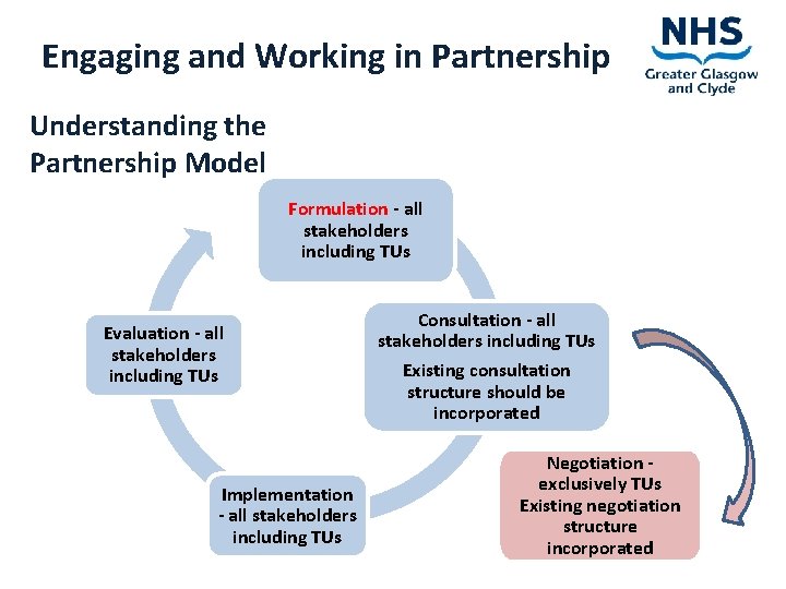 Engaging and Working in Partnership Understanding the Partnership Model Formulation - all stakeholders including