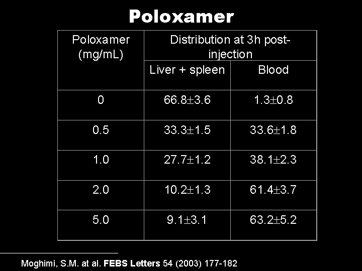 Poloxamer (mg/m. L) Distribution at 3 h postinjection Liver + spleen Blood 0 66. Poloxamer (mg/m. L) Distribution at 3 h postinjection Liver + spleen Blood 0 66.