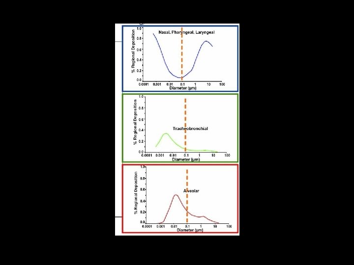 Fractional deposition of inhaled particles in the human respiratory tract Fractional deposition of inhaled particles in the human respiratory tract