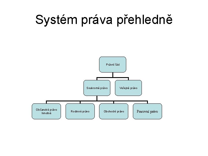 Systém práva přehledně Právní řád Soukromé právo Občanské právo hmotné Rodinné právo Veřejné právo