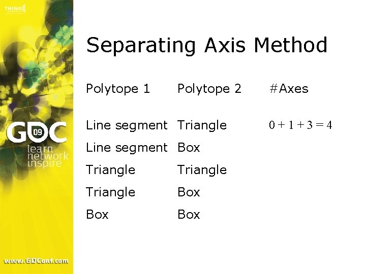 Separating Axis Method Polytope 1 Polytope 2 Line segment Triangle Line segment Box Triangle