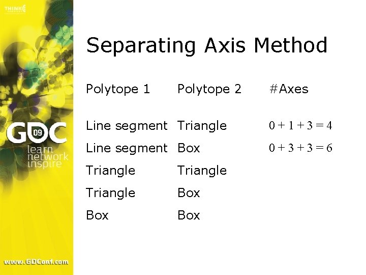 Separating Axis Method Polytope 1 Polytope 2 #Axes Line segment Triangle 0+1+3=4 Line segment