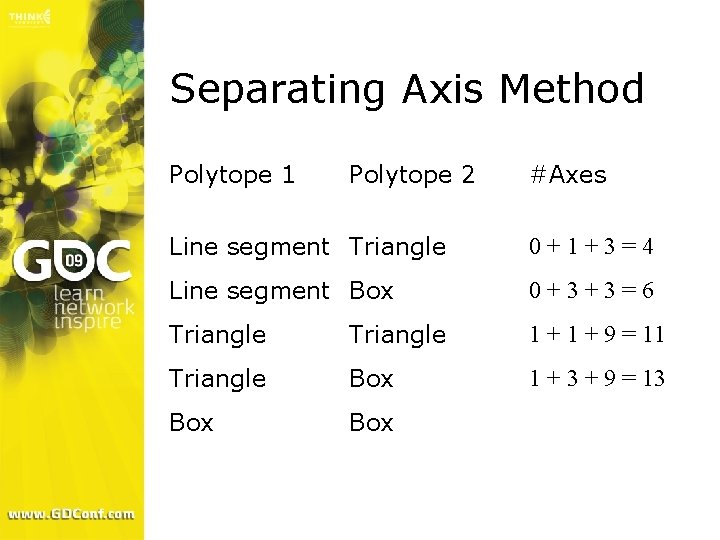 Separating Axis Method Polytope 1 Polytope 2 #Axes Line segment Triangle 0+1+3=4 Line segment