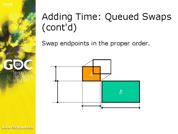 Adding Time: Queued Swaps (cont'd) Swap endpoints in the proper order. A B 