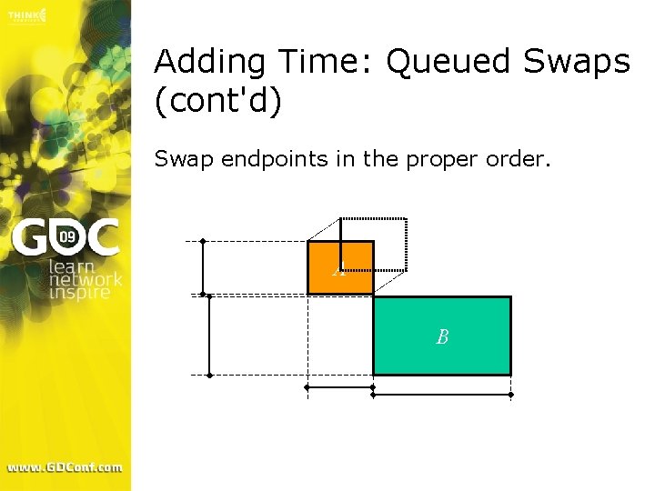 Adding Time: Queued Swaps (cont'd) Swap endpoints in the proper order. A B 