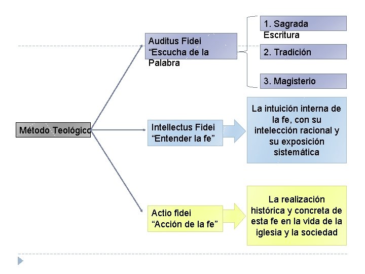  Auditus Fidei “Escucha de la Palabra 1. Sagrada Escritura 2. Tradición 3. Magisterio