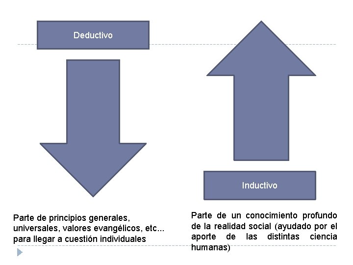 Deductivo Inductivo Parte de principios generales, universales, valores evangélicos, etc. . . para llegar