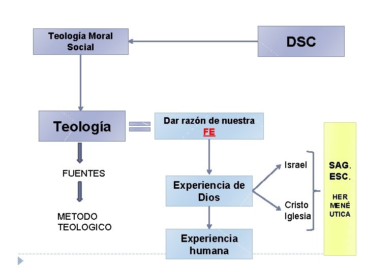 Teología Moral Social Teología DSC Dar razón de nuestra FE Israel FUENTES Experiencia de