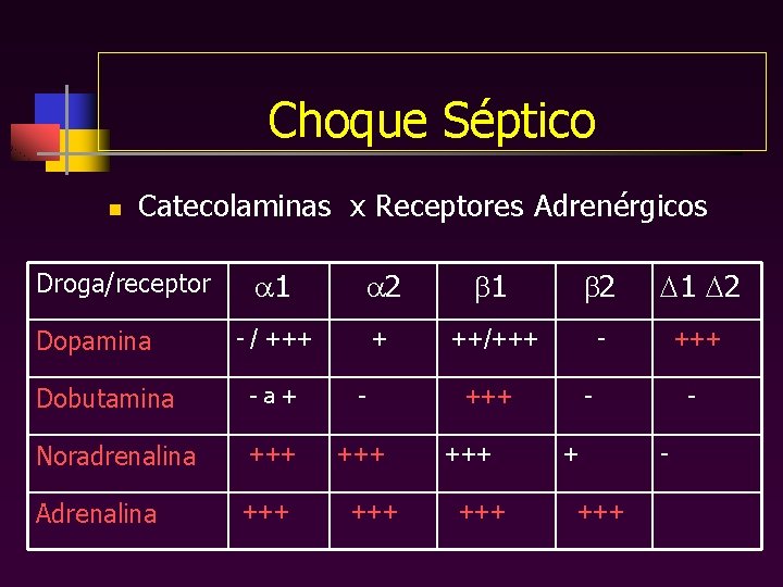 Choque Séptico n Catecolaminas x Receptores Adrenérgicos Droga/receptor Dopamina 1 2 1 2 -