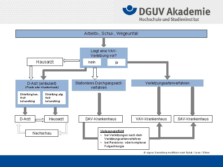 Arbeits-, Schul-, Wegeunfall Liegt eine VAVVerletzung vor? Hausarzt D-Arzt (ambulant) (Praxis oder Krankenhaus) Einleitung