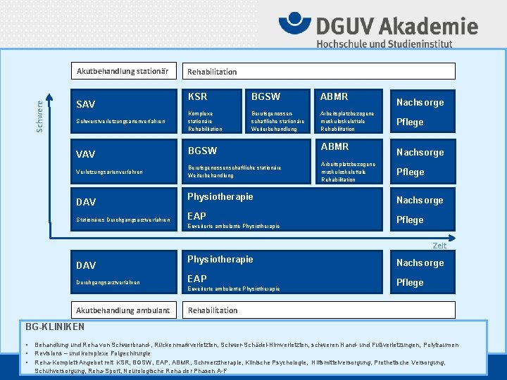 Schwere Akutbehandlung stationär SAV Schwerstverletzungsartenverfahren VAV Verletzungsartenverfahren DAV Stationäres Durchgangsarztverfahren Rehabilitation KSR BGSW ABMR