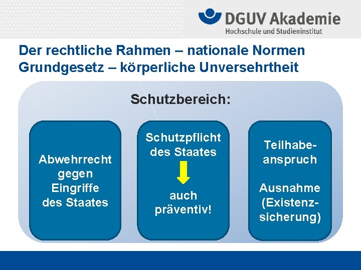 Der rechtliche Rahmen – nationale Normen Grundgesetz – körperliche Unversehrtheit Schutzbereich: Abwehrrecht gegen Eingriffe