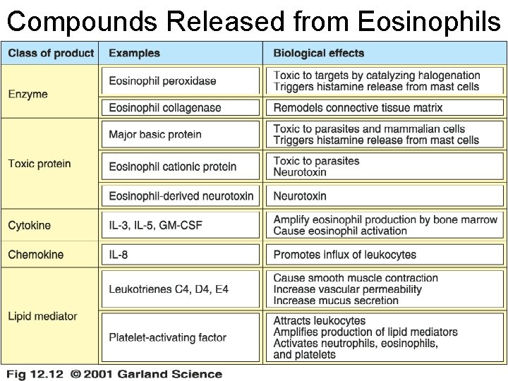 Compounds Released from Eosinophils 11/28/2020 21 