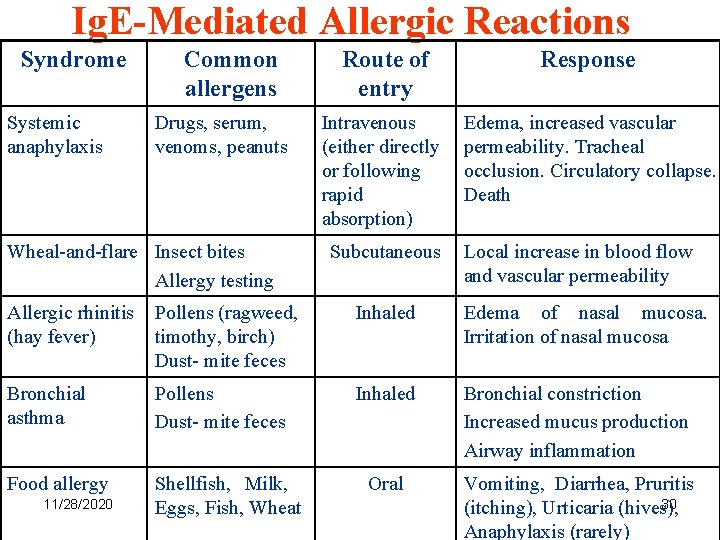 Ig. E-Mediated Allergic Reactions Syndrome Systemic anaphylaxis Common allergens Drugs, serum, venoms, peanuts Wheal-and-flare