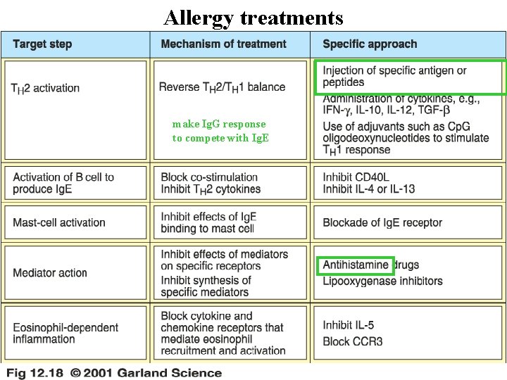 Allergy treatments make Ig. G response to compete with Ig. E 11/28/2020 35 