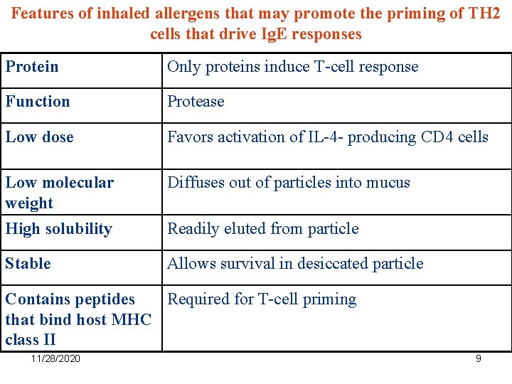 Features of inhaled allergens that may promote the priming of TH 2 cells that