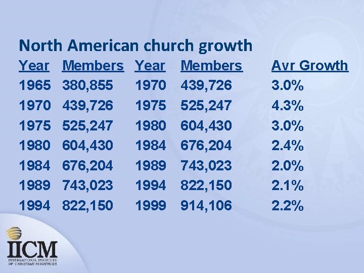 North American church growth Year 1965 1970 1975 1980 1984 1989 1994 Members 380,