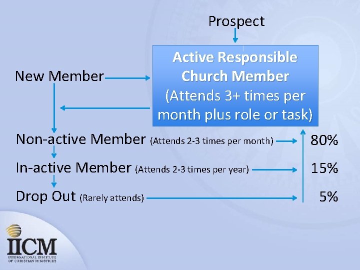 Prospect New Member Active Responsible Church Member (Attends 3+ times per month plus role