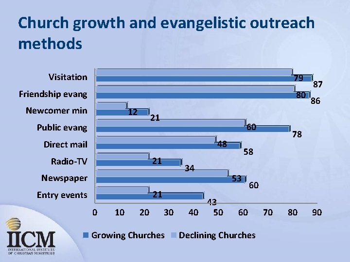 Church growth and evangelistic outreach methods Visitation 79 Friendship evang 80 Newcomer min 12