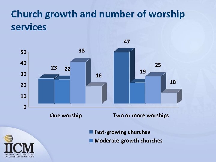 Church growth and number of worship services 47 38 50 40 30 23 22