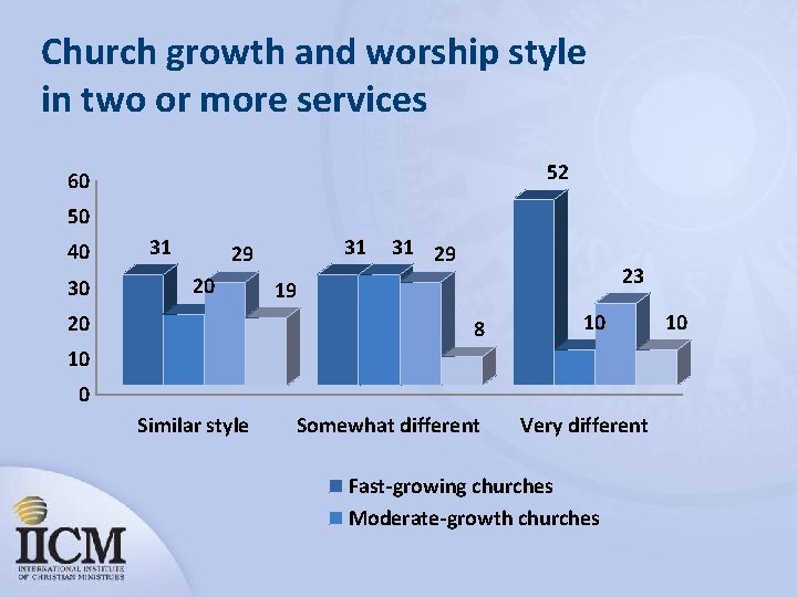 Church growth and worship style in two or more services 52 60 50 40